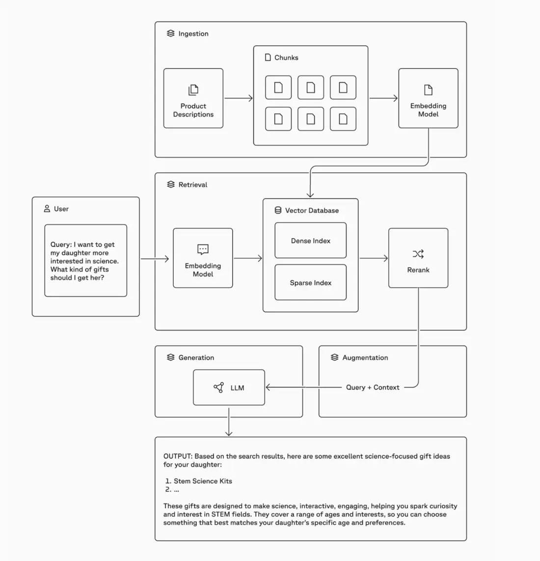 RAG architecture and vector search
